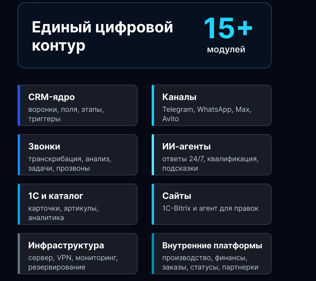 Единый цифровой контур из 15+ модулей: CRM, каналы, звонки, ИИ-агенты, 1С, сайты, инфраструктура, внутренние платформы